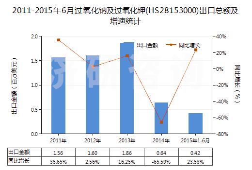 2011-2015年6月過氧化鈉及過氧化鉀(HS28153000)出口總額及增速統(tǒng)計(jì)